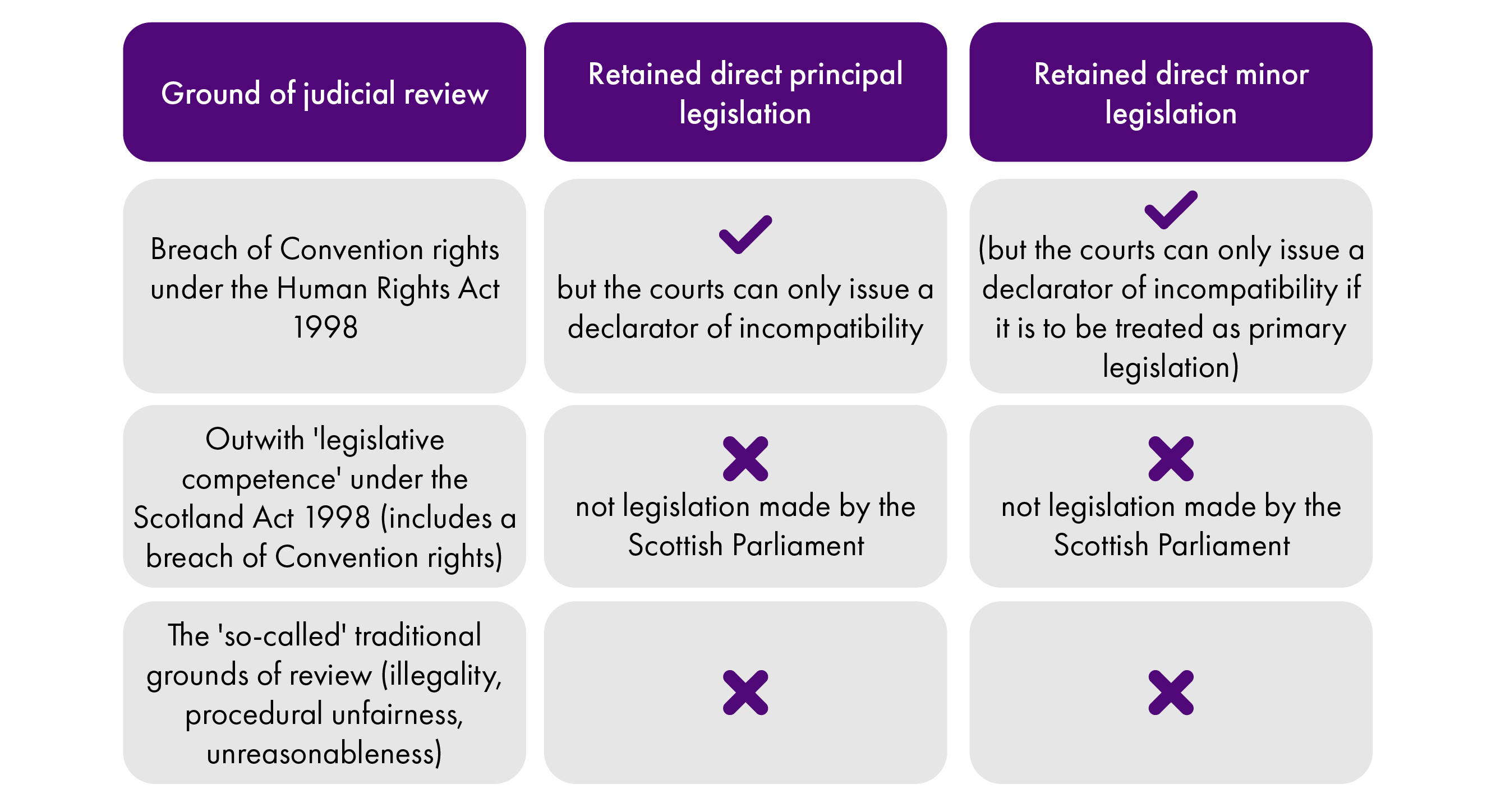 This is an infographic showing the scope for a judicial review challenge to EU direct legislation, according to the different grounds of review and the type of legislation at issue Overall, an alleged breach of Convention rights under the Human Rights Act 1998 is the only ground of review possible in respect of (both types of) EU direct legislation.